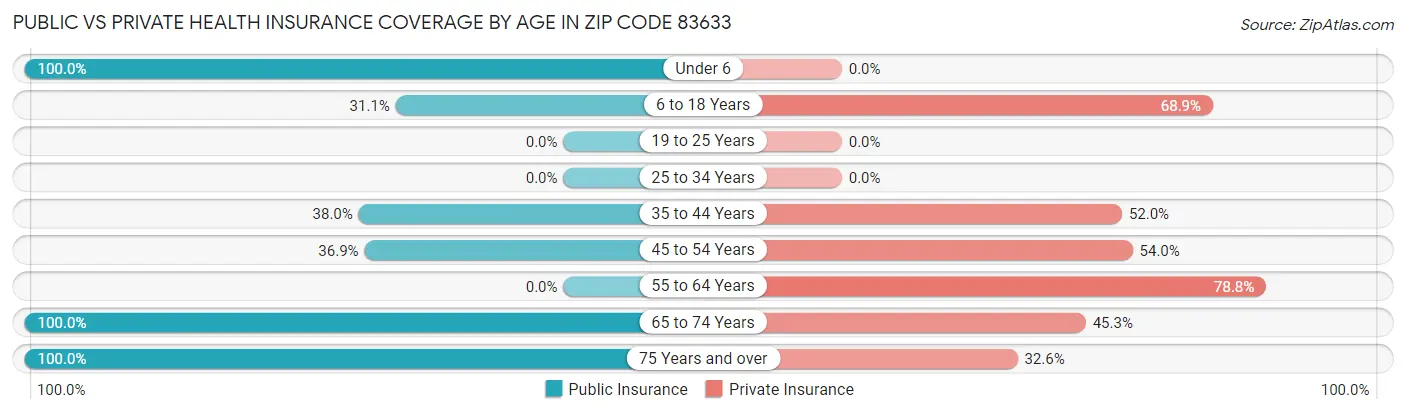 Public vs Private Health Insurance Coverage by Age in Zip Code 83633