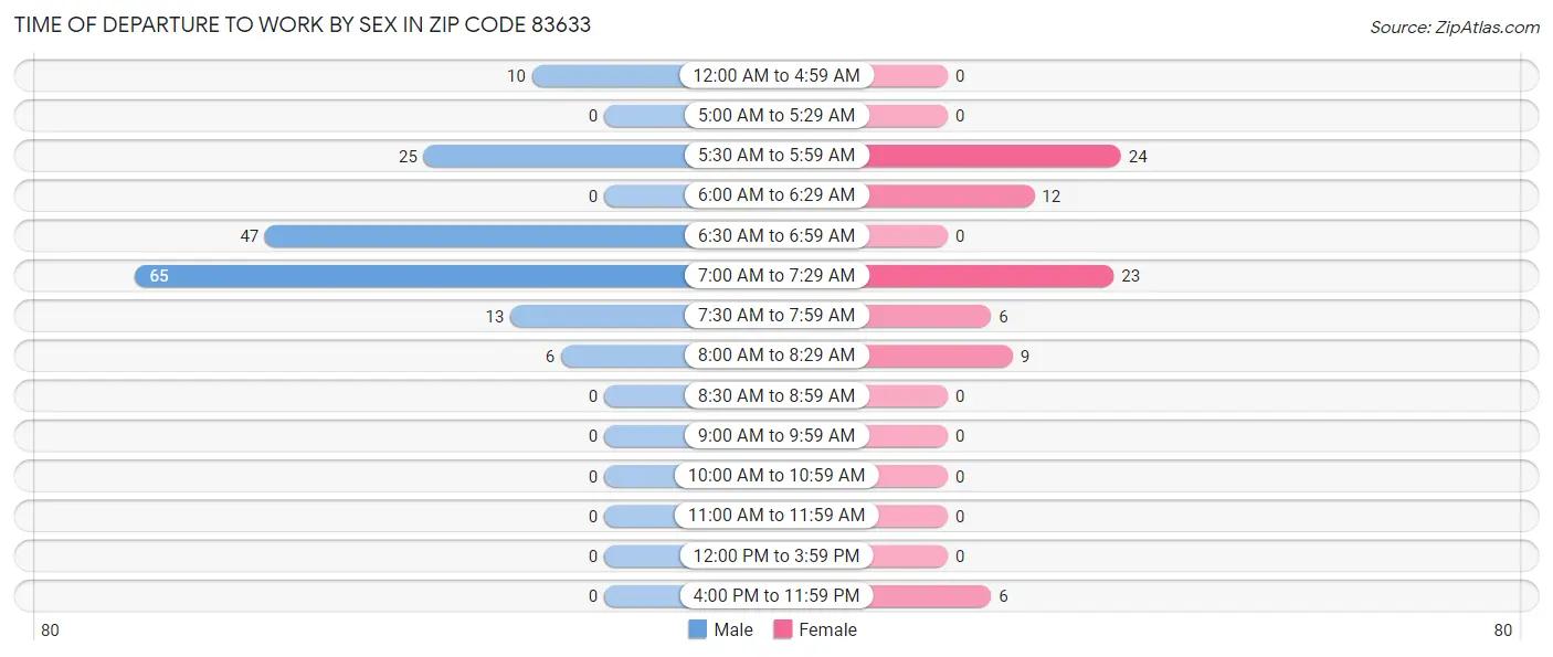Time of Departure to Work by Sex in Zip Code 83633