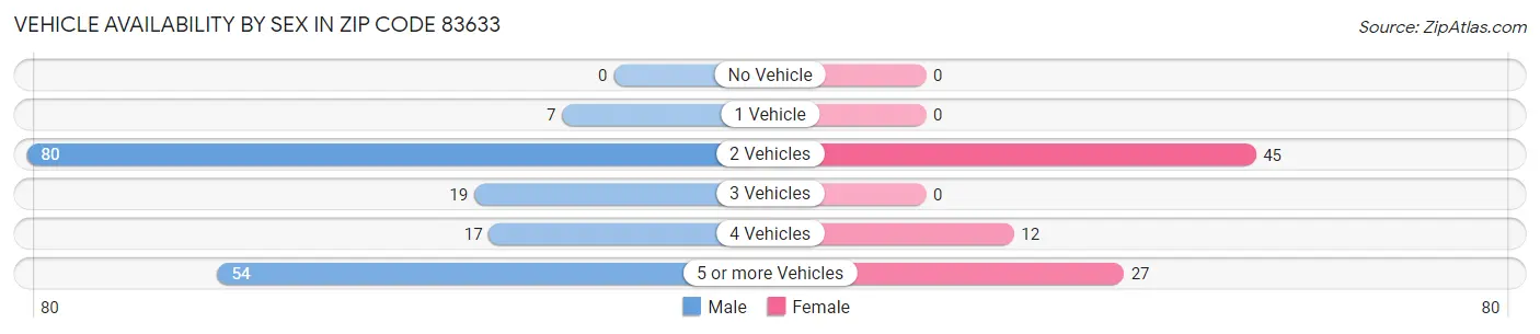 Vehicle Availability by Sex in Zip Code 83633