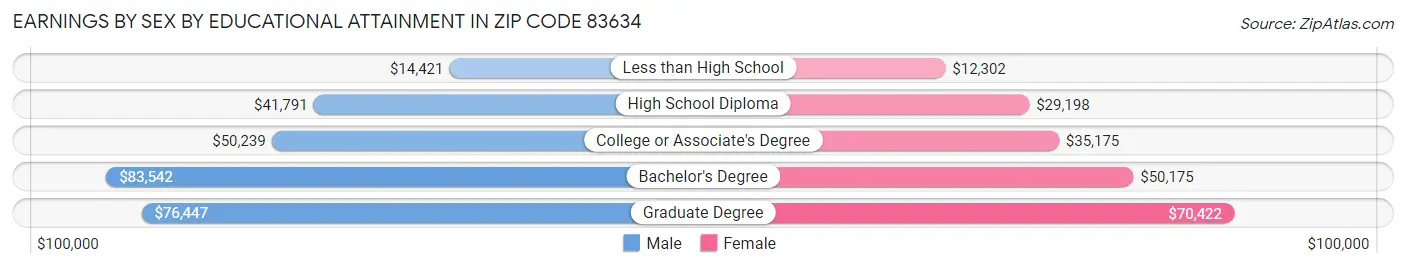 Earnings by Sex by Educational Attainment in Zip Code 83634