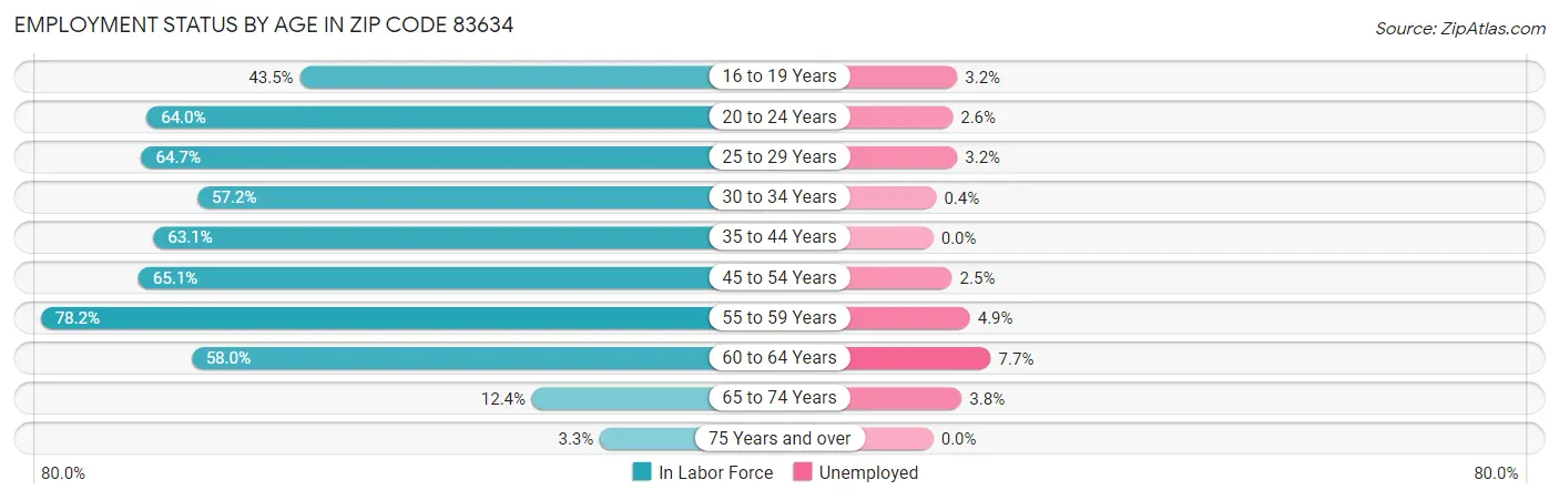 Employment Status by Age in Zip Code 83634