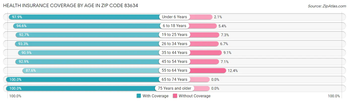Health Insurance Coverage by Age in Zip Code 83634
