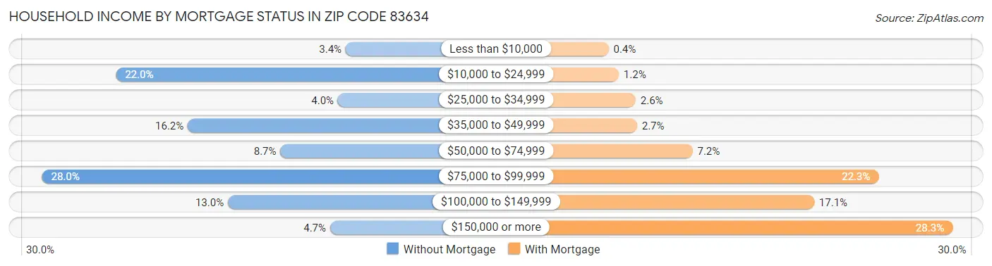 Household Income by Mortgage Status in Zip Code 83634
