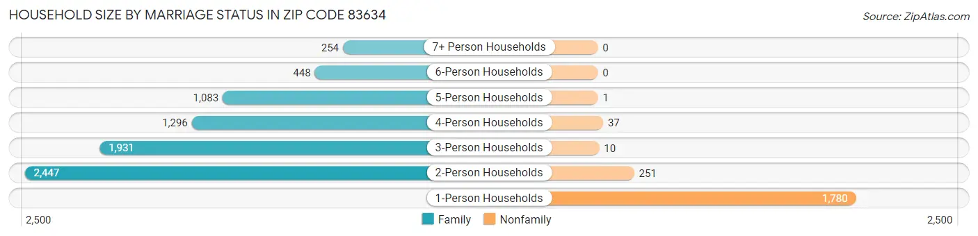 Household Size by Marriage Status in Zip Code 83634