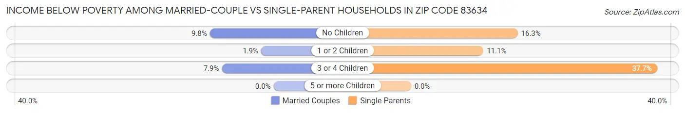Income Below Poverty Among Married-Couple vs Single-Parent Households in Zip Code 83634