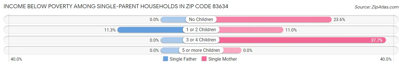 Income Below Poverty Among Single-Parent Households in Zip Code 83634