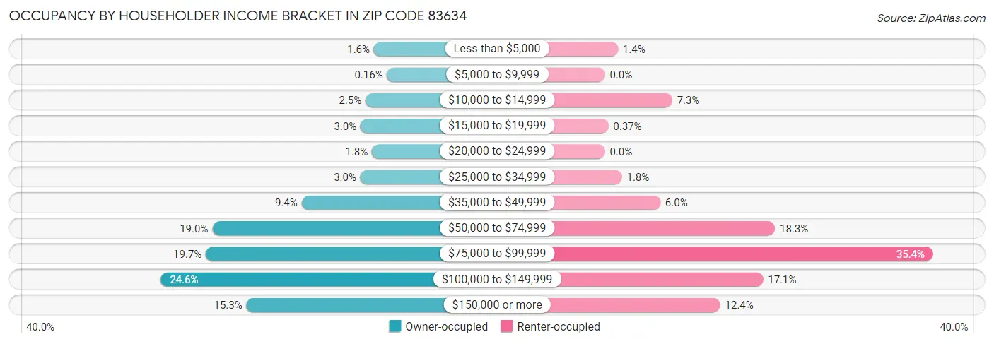 Occupancy by Householder Income Bracket in Zip Code 83634