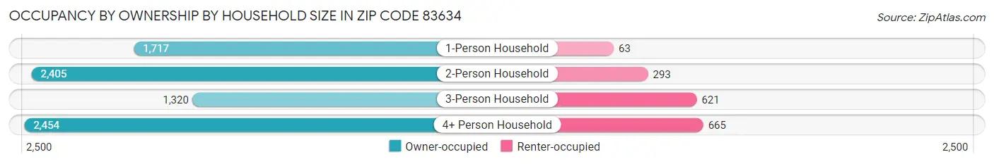 Occupancy by Ownership by Household Size in Zip Code 83634