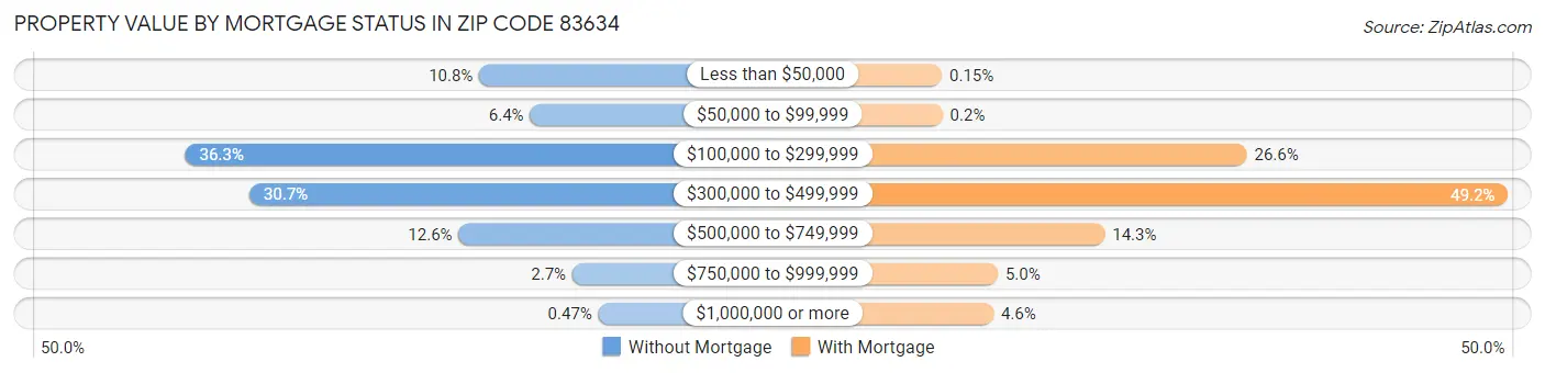 Property Value by Mortgage Status in Zip Code 83634
