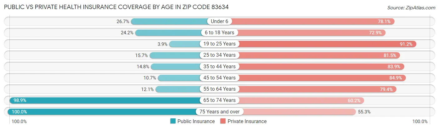 Public vs Private Health Insurance Coverage by Age in Zip Code 83634