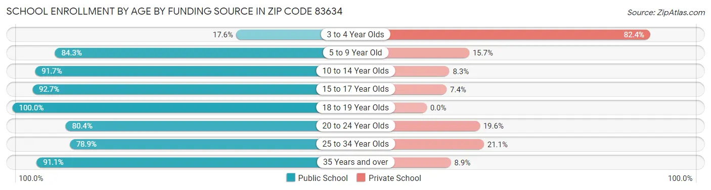School Enrollment by Age by Funding Source in Zip Code 83634