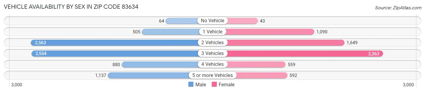 Vehicle Availability by Sex in Zip Code 83634