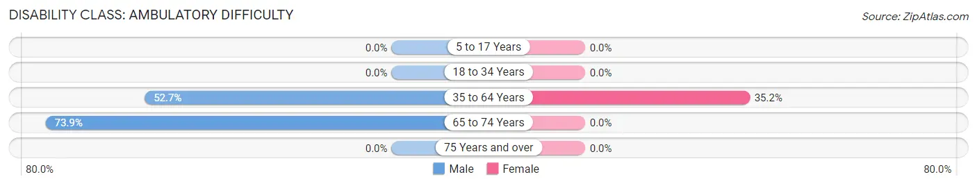 Disability in Zip Code 83636: <span>Ambulatory Difficulty</span>