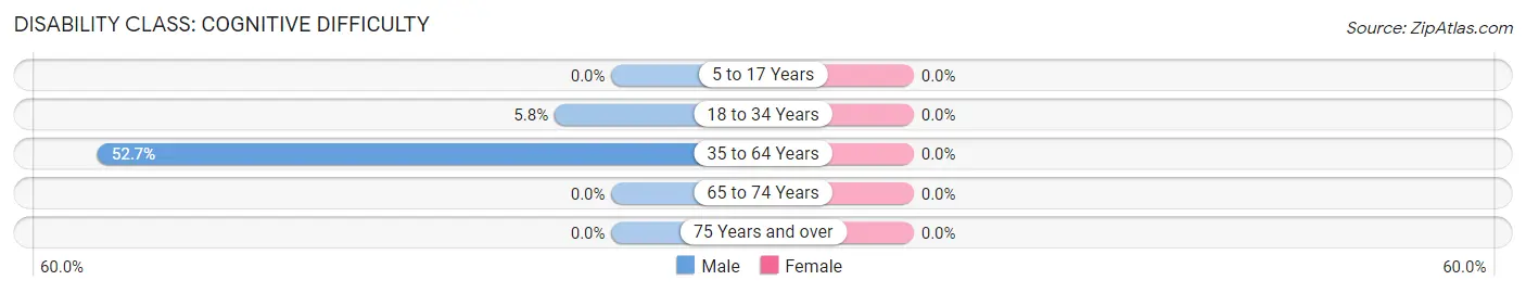 Disability in Zip Code 83636: <span>Cognitive Difficulty</span>