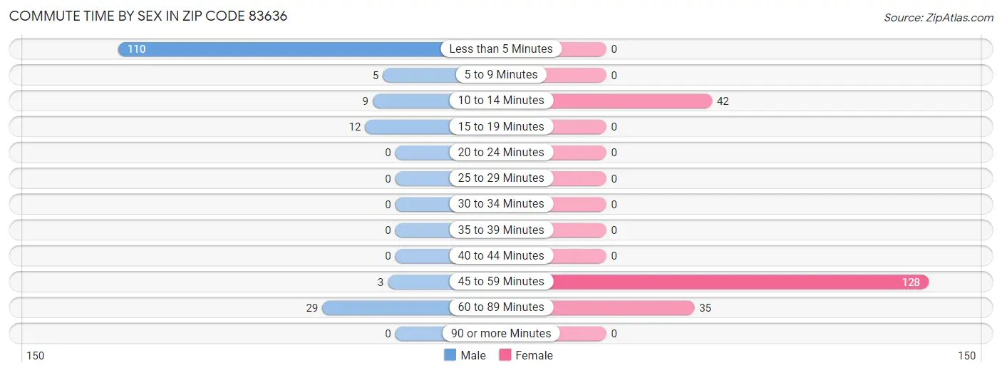 Commute Time by Sex in Zip Code 83636