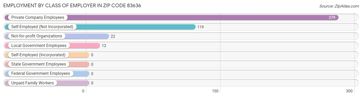 Employment by Class of Employer in Zip Code 83636