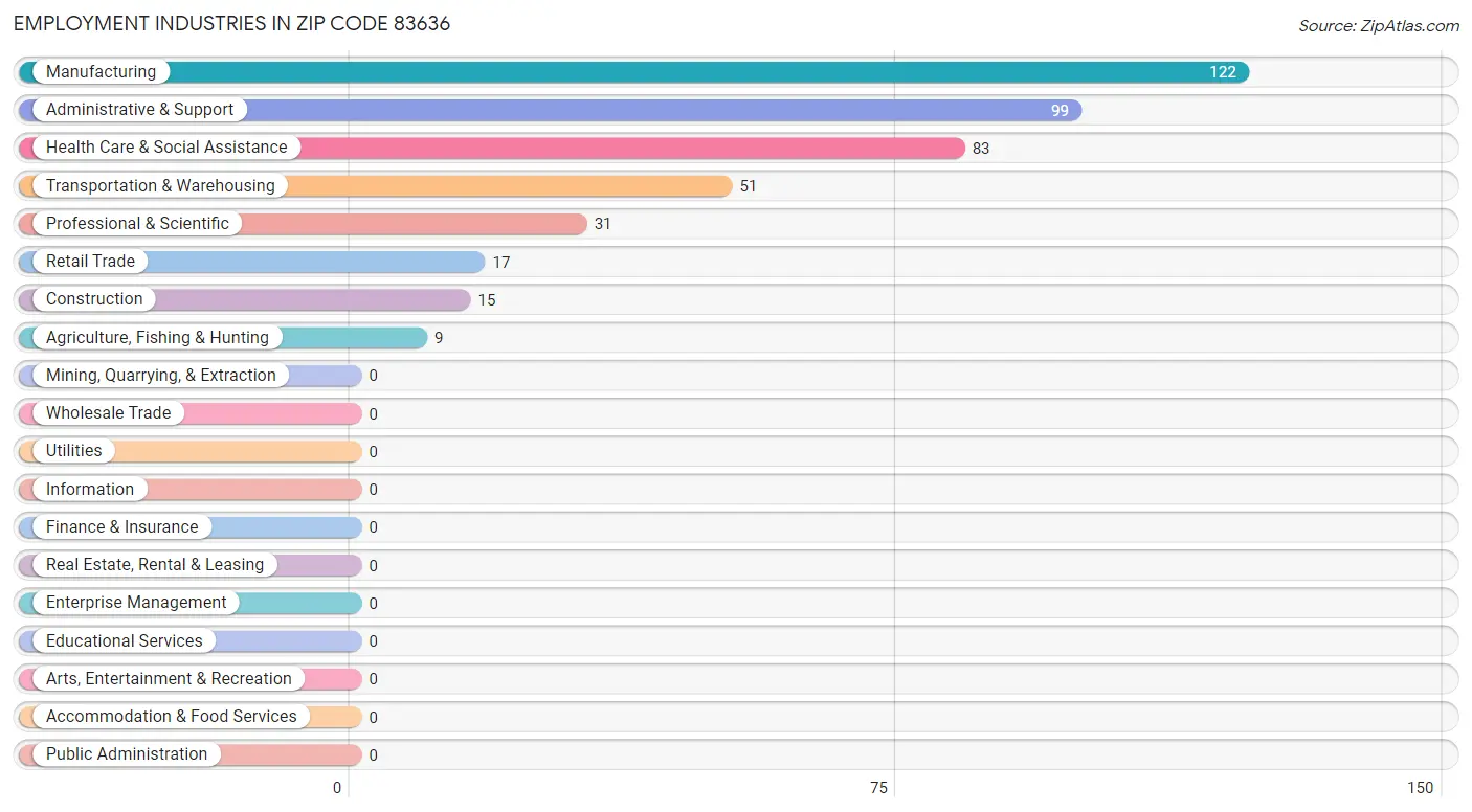 Employment Industries in Zip Code 83636