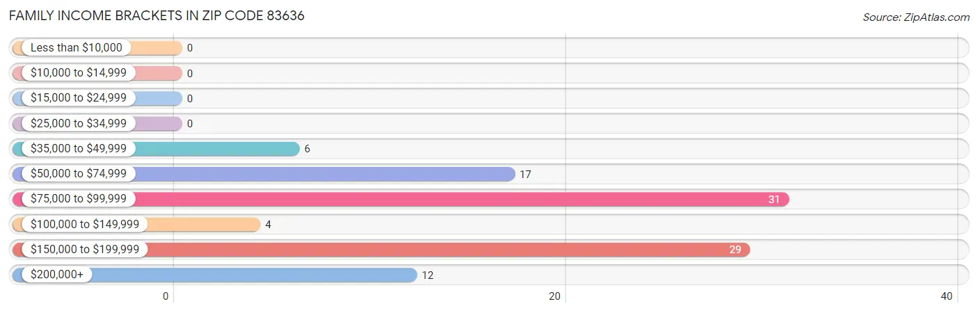 Family Income Brackets in Zip Code 83636