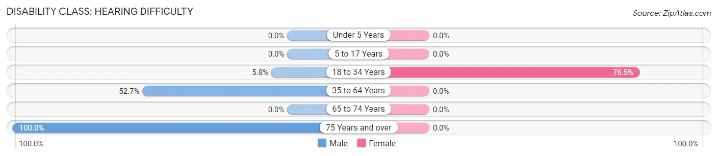 Disability in Zip Code 83636: <span>Hearing Difficulty</span>