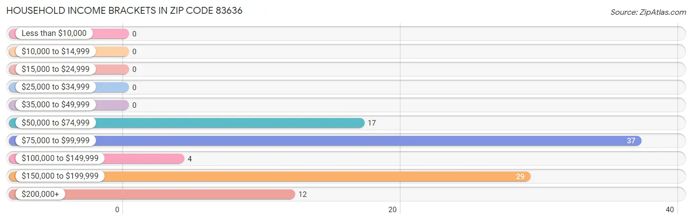 Household Income Brackets in Zip Code 83636