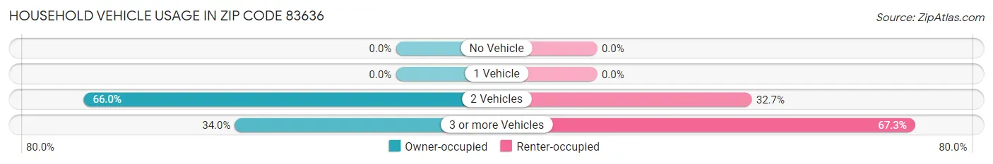 Household Vehicle Usage in Zip Code 83636