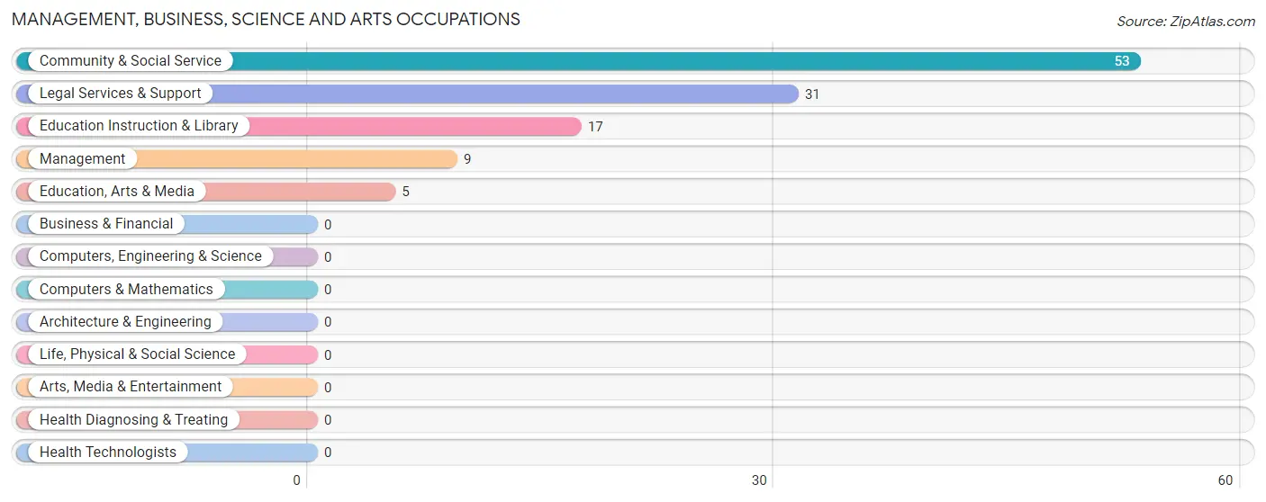 Management, Business, Science and Arts Occupations in Zip Code 83636