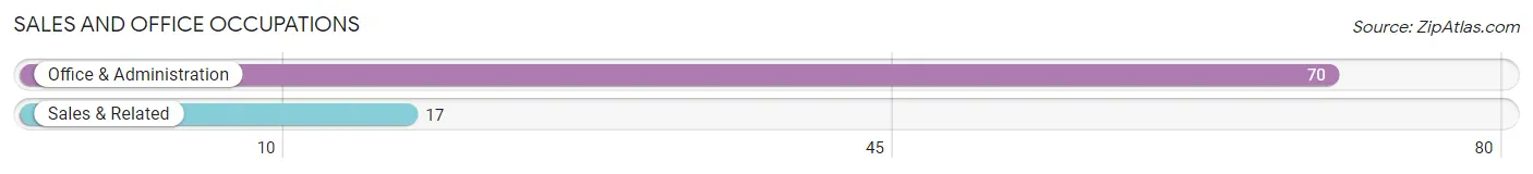 Sales and Office Occupations in Zip Code 83636