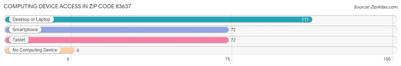 Computing Device Access in Zip Code 83637