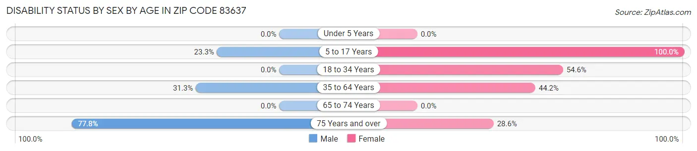 Disability Status by Sex by Age in Zip Code 83637