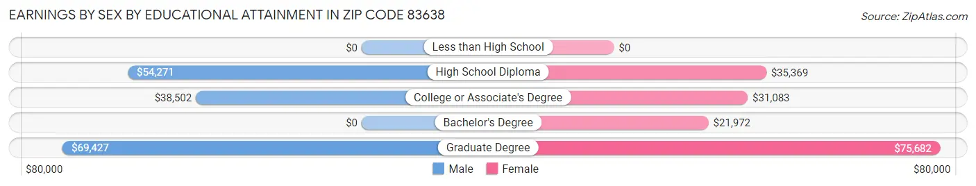 Earnings by Sex by Educational Attainment in Zip Code 83638