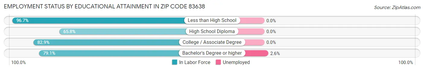 Employment Status by Educational Attainment in Zip Code 83638