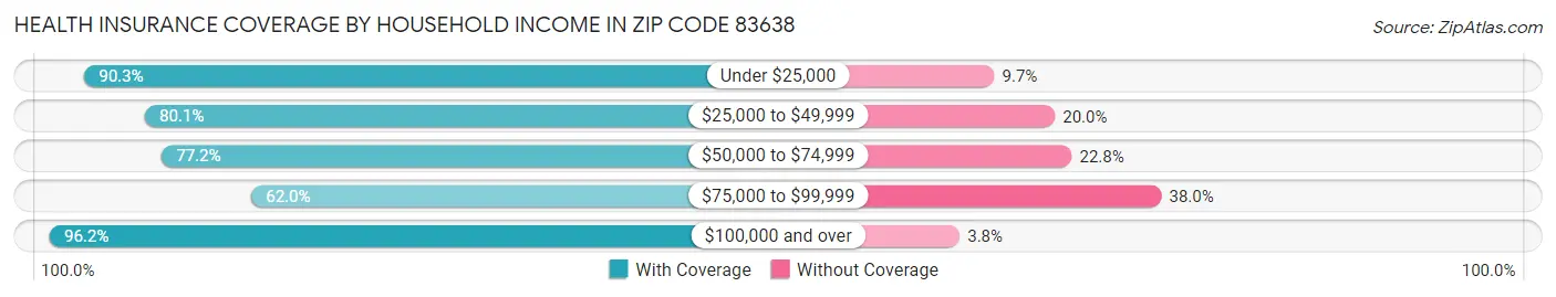 Health Insurance Coverage by Household Income in Zip Code 83638