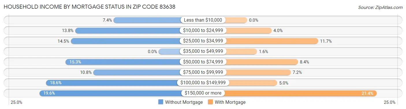 Household Income by Mortgage Status in Zip Code 83638