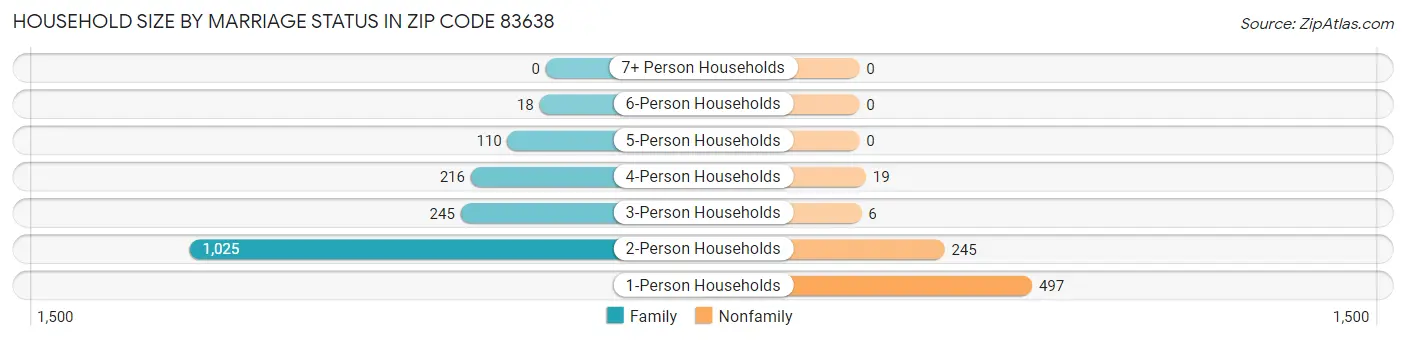 Household Size by Marriage Status in Zip Code 83638