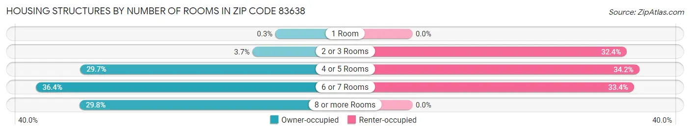 Housing Structures by Number of Rooms in Zip Code 83638