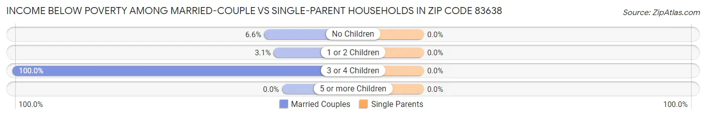 Income Below Poverty Among Married-Couple vs Single-Parent Households in Zip Code 83638