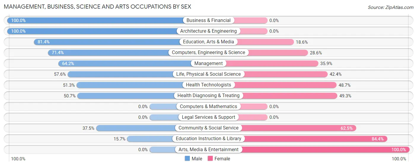 Management, Business, Science and Arts Occupations by Sex in Zip Code 83638