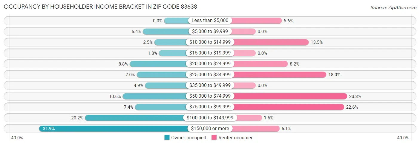 Occupancy by Householder Income Bracket in Zip Code 83638