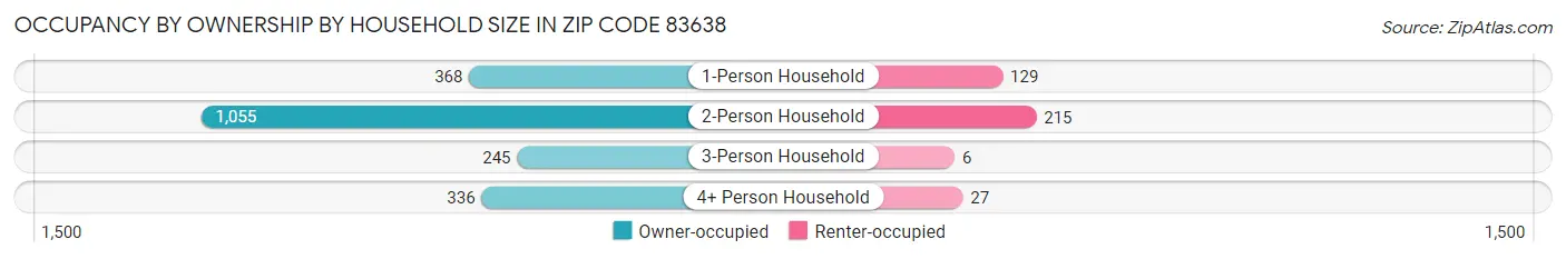 Occupancy by Ownership by Household Size in Zip Code 83638