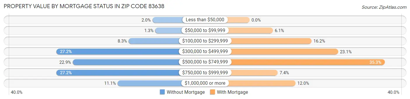 Property Value by Mortgage Status in Zip Code 83638