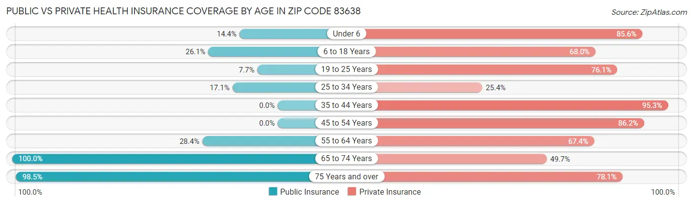 Public vs Private Health Insurance Coverage by Age in Zip Code 83638