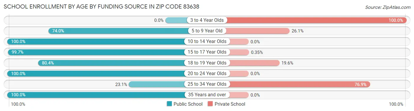 School Enrollment by Age by Funding Source in Zip Code 83638
