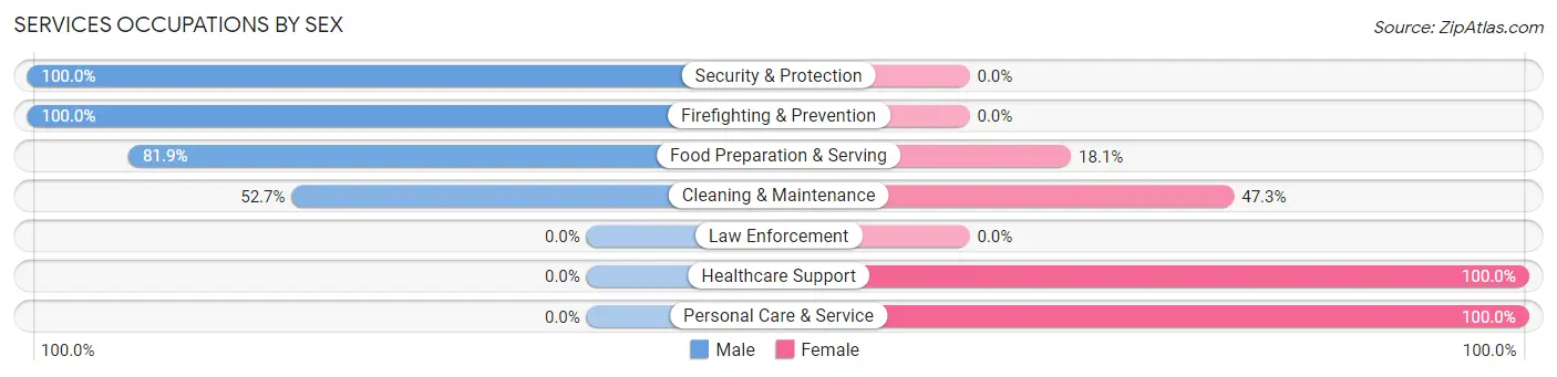 Services Occupations by Sex in Zip Code 83638