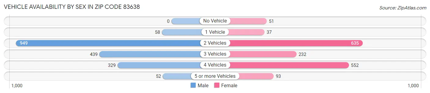 Vehicle Availability by Sex in Zip Code 83638