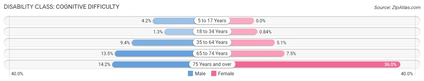 Disability in Zip Code 83639: <span>Cognitive Difficulty</span>