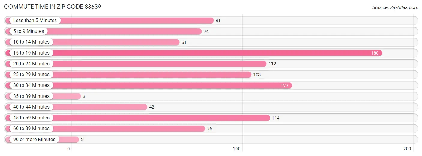 Commute Time in Zip Code 83639