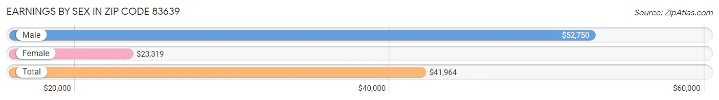 Earnings by Sex in Zip Code 83639