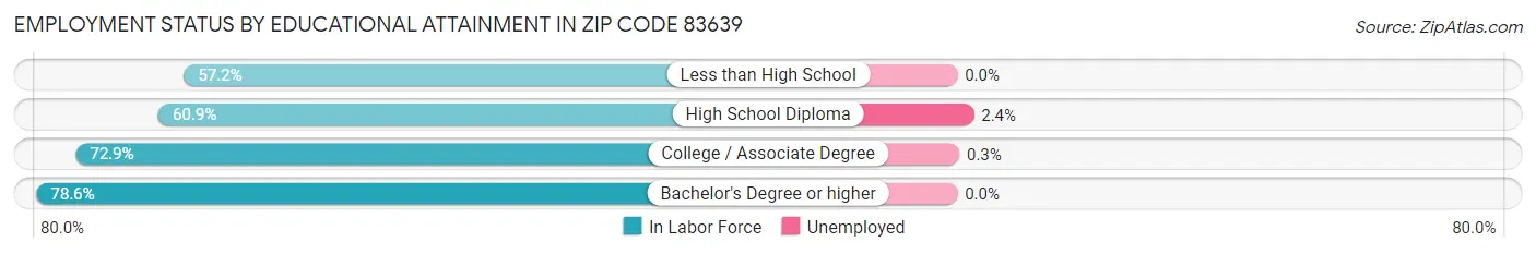 Employment Status by Educational Attainment in Zip Code 83639