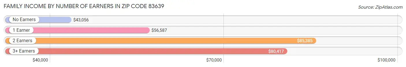 Family Income by Number of Earners in Zip Code 83639