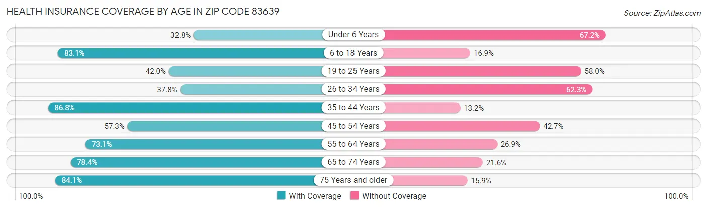Health Insurance Coverage by Age in Zip Code 83639